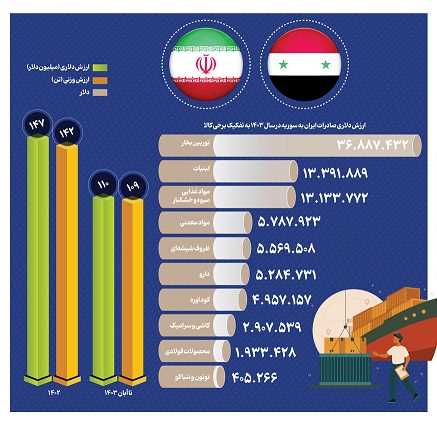 اینفوگرافی/بازار سوریه فرصتی طلایی برای اقتصاد ایران