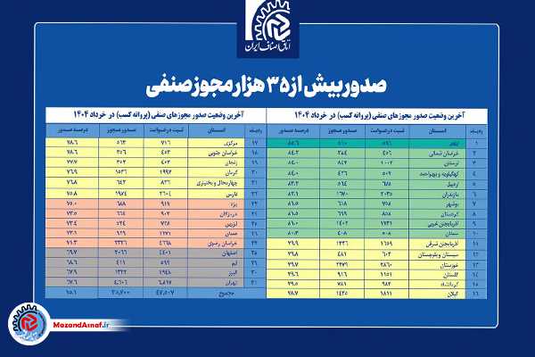 مازندارن در جایگاه ششم صدور مجوز صنفی در خردادماه ۱۴۰۴