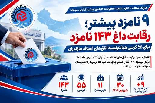 9 نامزد بیشتر؛ رقابت داغ ۱۴۳ نامزد برای ۵۵ کرسی هیأت‌رئیسه اتاق‌های اصناف مازندران