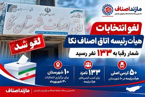  لغو انتخابات هیأت‌رئیسه اتاق اصناف نکا؛ شمار رقبا به ۱۳۳ نفر رسید